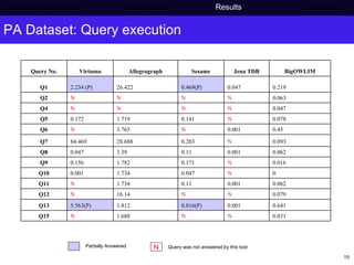 PA Dataset: Query execution Semantic Web project   Benchmarking   Results    Conclusions Partially Answered N Query was not answered by this tool 0.031 N N 1.688 N Q15 0.641 0.001 0.016(P) 1.812 5.563(P) Q13 0.079 N N 16.14 N Q12 0.062 0.001 0.11 1.734 N Q11 0 N 0.047 1.734 0.001 Q10 0.016 N 0.171 1.782 0.156 Q9 0.062 0.001 0.11 3.39 0.047 Q8 0.093 N 0.203 28.688 84.469 Q7 0.45 0.001 N 3.765 N Q6 0.078 N 0.141 1.719 0.172 Q5 0.047 N N N N Q4 0.063 N N N N Q2 0.219 0.047 0.469(P) 26.422 2.234 (P) Q1 BigOWLIM Jena TDB Sesame Allegrograph Virtuoso Query No. 