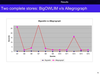 Two complete stores: BigOWLIM v/s Allegrograph Semantic Web project   Benchmarking   Results    Conclusions 
