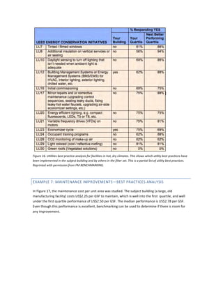 Figure 16. Utilities best practice analysis for facilities in hot, dry climates. This shows which utility best practices have
been implemented in the subject building and by others in the filter set. This is a partial list of utility best practices.
Reprinted with permission from FM BENCHMARKING.

EXAMPLE 7: MAINTENANCE IMPROVEMENTS—BEST PRACTICES ANALYSIS
In Figure 17, the maintenance cost per unit area was studied. The subject building (a large, old
manufacturing facility) costs US$2.25 per GSF to maintain, which is well into the first quartile, and well
under the first quartile performance of US$2.50 per GSF. The median performance is US$2.78 per GSF.
Even though this performance is excellent, benchmarking can be used to determine if there is room for
any improvement.

 