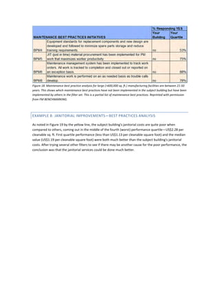 Figure 18. Maintenance best practice analysis for large (>600,000 sq. ft.) manufacturing facilities are between 21-50
years. This shows which maintenance best practices have not been implemented in the subject building but have been
implemented by others in the filter set. This is a partial list of maintenance best practices. Reprinted with permission
from FM BENCHMARKING.

EXAMPLE 8: JANITORIAL IMPROVEMENTS—BEST PRACTICES ANALYSIS
As noted in Figure 19 by the yellow line, the subject building's janitorial costs are quite poor when
compared to others, coming out in the middle of the fourth (worst) performance quartile—US$2.28 per
cleanable sq. ft. First quartile performance (less than US$1.13 per cleanable square foot) and the median
value (US$1.19 per cleanable square foot) were both much better than the subject building's janitorial
costs. After trying several other filters to see if there may be another cause for the poor performance, the
conclusion was that the janitorial services could be done much better.

 