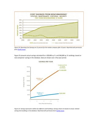 Figure 24. Operating Cost Savings are 31 percent for the median company after 10 years. Reprinted with permission
from Facility Issues.

Figure 25 presents actual savings calculated for a 100,000 sq. ft. and 500,000 sq. ft. buildings, based on
real companies' savings in the database. Data are shown over a five-year period.

Figure 25. Savings expressed in dollars for different sized buildings. Savings shown are based on actual, realized
savings from buildings in the database. Reprinted with permission from Facility Issues.

 