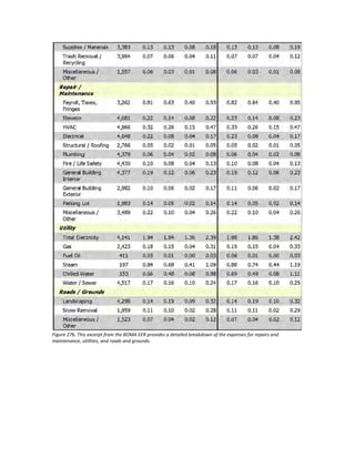 Figure 27b. This excerpt from the BOMA EER provides a detailed breakdown of the expenses for repairs and
maintenance, utilities, and roads and grounds.

 