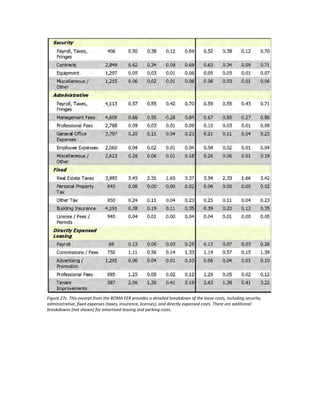 Figure 27c. This excerpt from the BOMA EER provides a detailed breakdown of the lease costs, including security,
administrative, fixed expenses (taxes, insurance, licenses), and directly expensed costs. There are additional
breakdowns (not shown) for amortized leasing and parking costs.

 