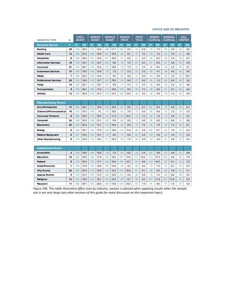 Figure 29b. This table illustrates) office sizes by industry; caution is advised when applying results when the sample
size is not very large (see other sections of this guide for more discussion on this important topic).

 