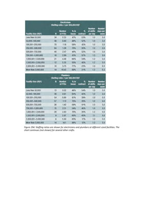 Figure 29d. Staffing ratios are shown for electricians and plumbers at different sized facilities. The
chart continues (not shown) for several other crafts.

 