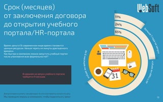 В среднем на запуск учебного портала
требуется 9 месяцев.
Время-деньги! В современном мире время становится
ценным ресурсом. Нельзя терять ни минуты драгоценного
времени.
Как быстро в компаниях можно запустить учебный портал
после улаживания всех формальностей?
Срок (месяцев)
от заключения договора
до открытия учебного
портала/HR-портала
до6месяцевназапуск
65%
до1годаназапуск
24%
бо
льш
е1годаназапуск
11%
Мы проводим опросы в компаниях, чтобы поделиться с вами
Всегда интересно узнать, как реализуют те или иные проекты коллеги по цеху
19
 