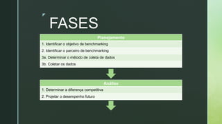 z
FASES
Planejamento
1. Identificar o objetivo de benchmarking
2. Identificar o parceiro de benchmarking
3a. Determinar o método de coleta de dados
3b. Coletar os dados
Análise
1. Determinar a diferença competitiva
2. Projetar o desempenho futuro
 