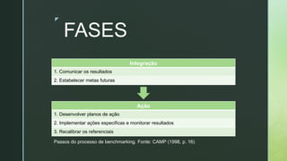 z
FASES
Integração
1. Comunicar os resultados
2. Estabelecer metas futuras
Passos do processo de benchmarking. Fonte: CAMP (1998, p. 16)
Ação
1. Desenvolver planos de ação
2. Implementar ações especificas e monitorar resultados
3. Recalibrar os referenciais
 