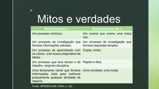z
Fonte: SPENDOLINI (1994, p. 34).
Benchmarking é Benchmarking não é
Um processo contínuo; Um evento que ocorre uma única
vez;
Um processo de investigação que
fornece informações valiosas;
Um processo de investigação que
fornece respostas simples;
Um processo de aprendizado com
os outros; uma busca pragmática de
ideias;
Copiar, imitar;
Um processo que leva tempo e dá
trabalho, exigindo disciplina;
Rápido e fácil;
Uma ferramenta viável que fornece
informações úteis para melhorar
praticamente qualquer atividade de
negócio.
Uma novidade, uma moda.
Mitos e verdades
 
