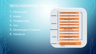 BENCHMARKING PROCESS
1. Perencanaan
2. Analisa
3. Penggabungan
4. Aksi
5. Mematangkan (Finalisasi)
6. Rekalibrasi
 