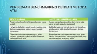 PERBEDAAN BENCHMARKING DENGAN METODA
ATM
BENCHMARKING AMATI TIRU MODIFIKASI (ATM)
Acuan untuk benchmarking adalah dari yang
terbaik
Acuan yang digunakan bisa dari mana saja
yang terbaik, populer, sukses dll
Hal yang dilakukan untuk bench marking bisa
dari semua proses, sistem guna menjadi
pemenang
Lebih banyak mencontoh guna mendapatkan
produk yang lebih disukai (populer) dimata
konsumen
Dilakukan untuk perusahaan yang telah
berjalan guna meningkatkan efektifitas dan
mendapat hasil akhir
Bisa dilakukan untuk perusahaan yang akan
berdiri dengan tujuan mendapatkan hasil yang
serupa dengan apa yang “ditiru”
 