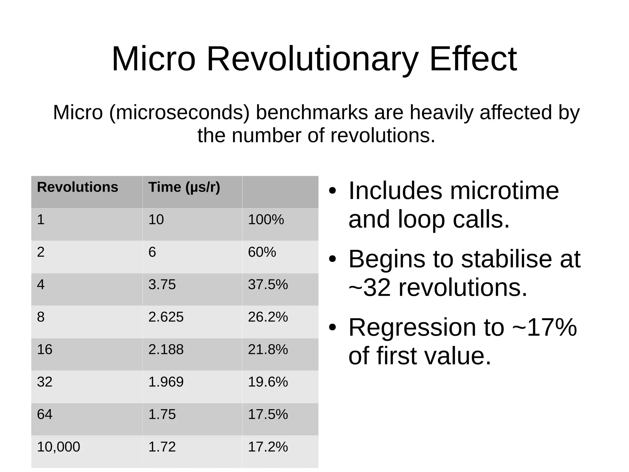 Revolutions Time (µs/r)
1 10 100%
2 6 60%
4 3.75 37.5%
8 2.625 26.2%
16 2.188 21.8%
32 1.969 19.6%
64 1.75 17.5%
10,000 1.72 17.2%
Micro Revolutionary Effect
● Includes microtime
and loop calls.
● Begins to stabilise at
~32 revolutions.
● Regression to ~17%
of first value.
Micro (microseconds) benchmarks are heavily affected by
the number of revolutions.
 