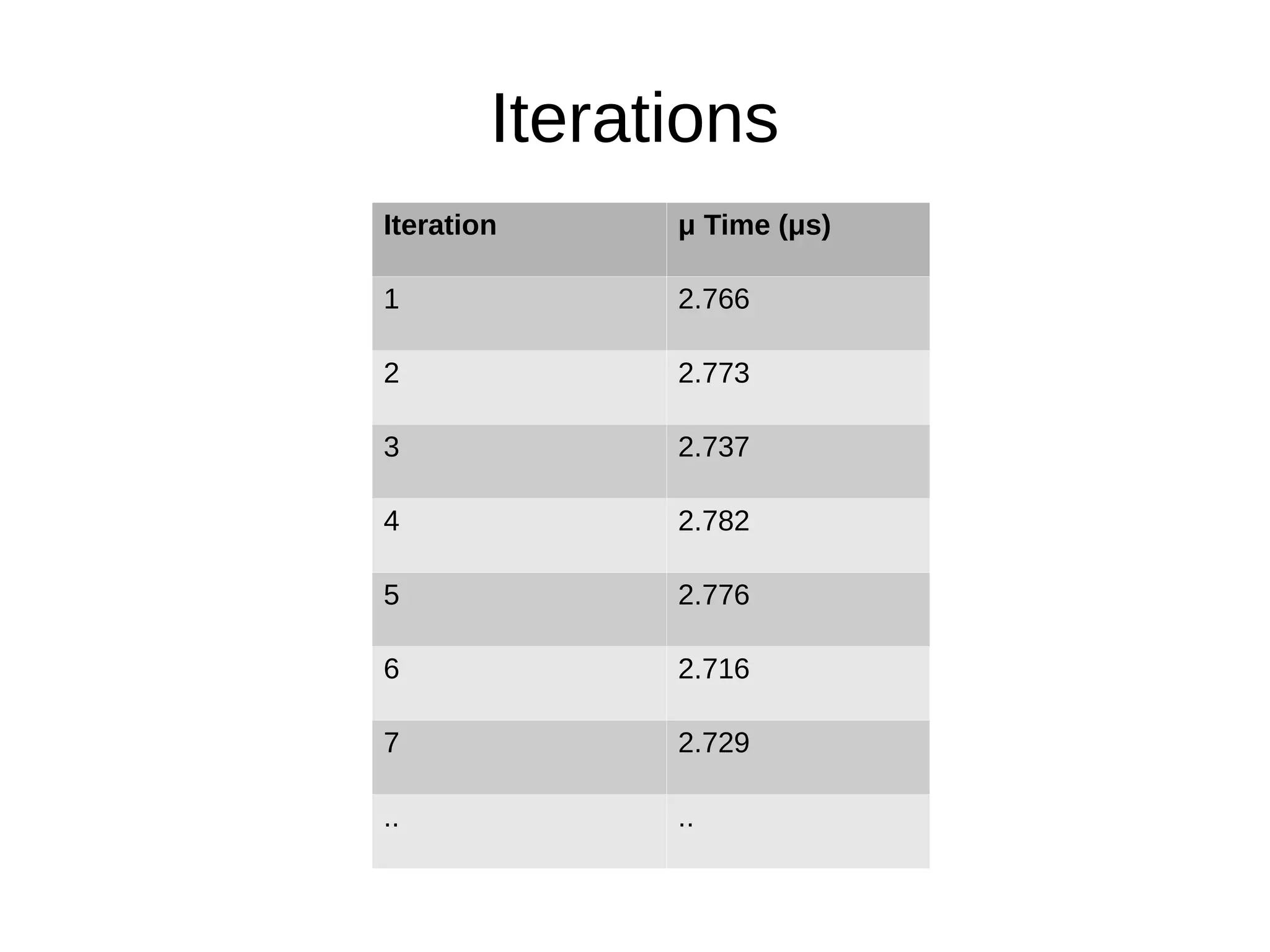 Iterations
Iteration μ Time (μs)
1 2.766
2 2.773
3 2.737
4 2.782
5 2.776
6 2.716
7 2.729
.. ..
 