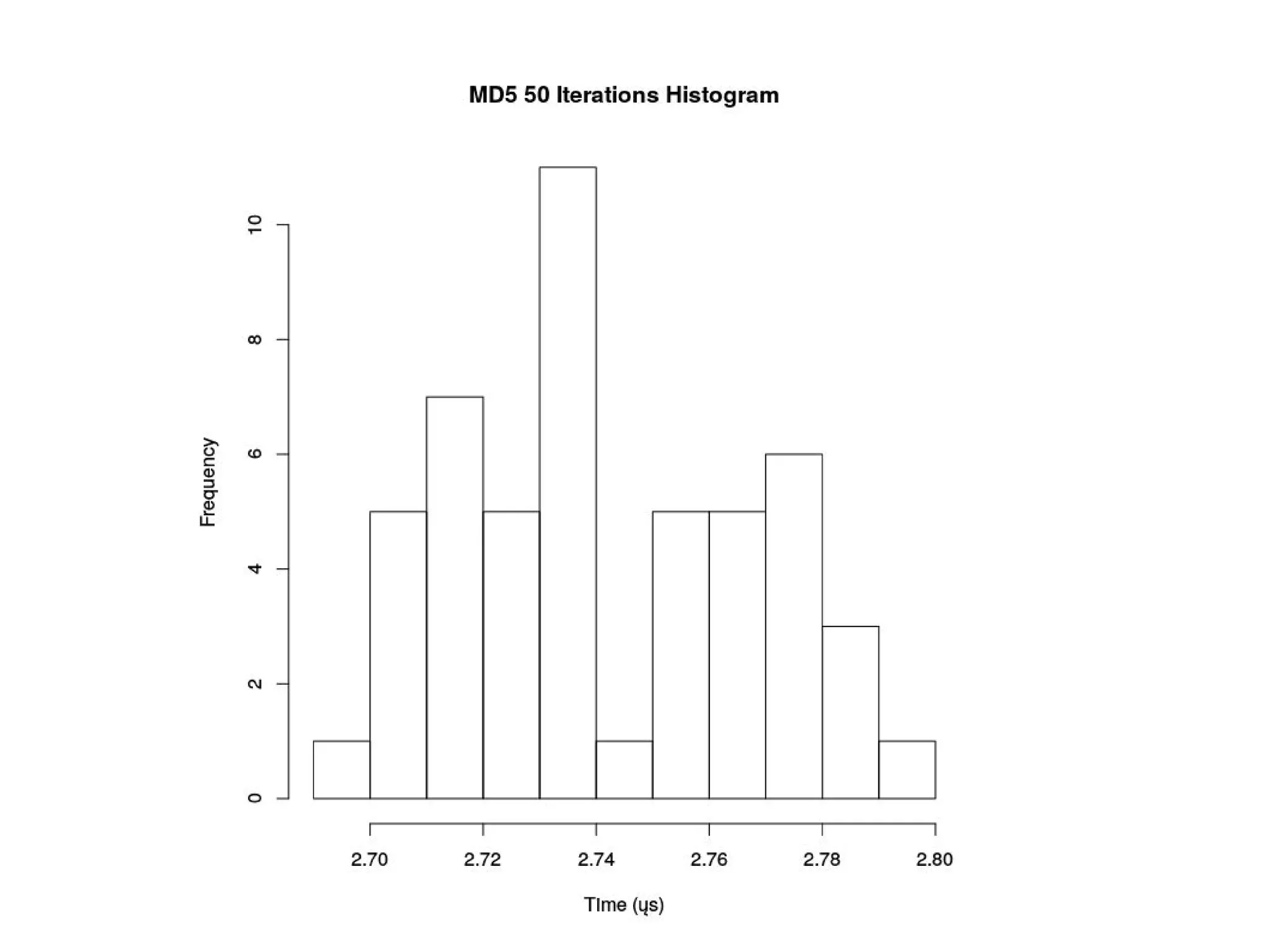 Histogram
 