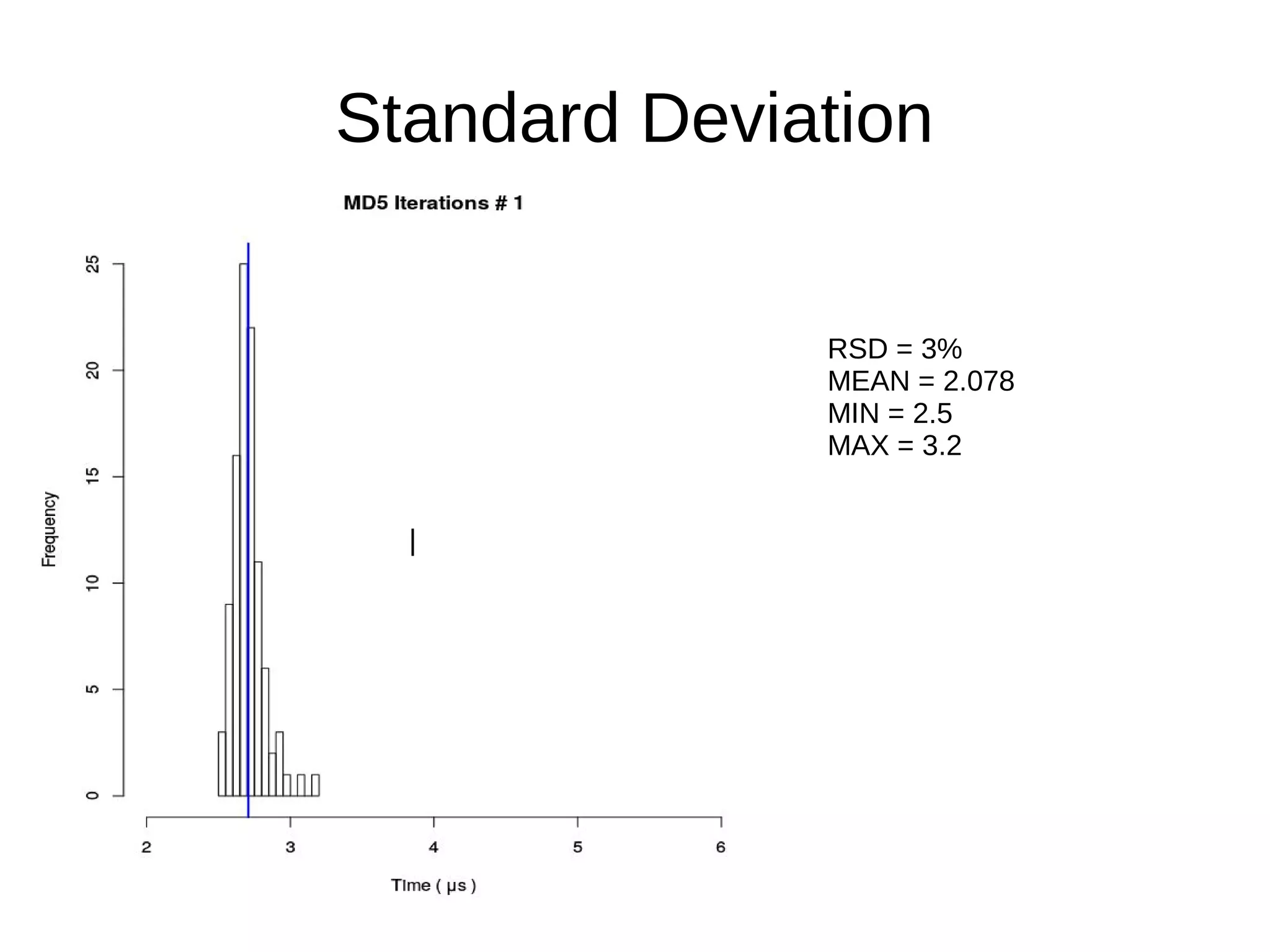 Standard Deviation
|
RSD = 3%
MEAN = 2.078
MIN = 2.5
MAX = 3.2
 
