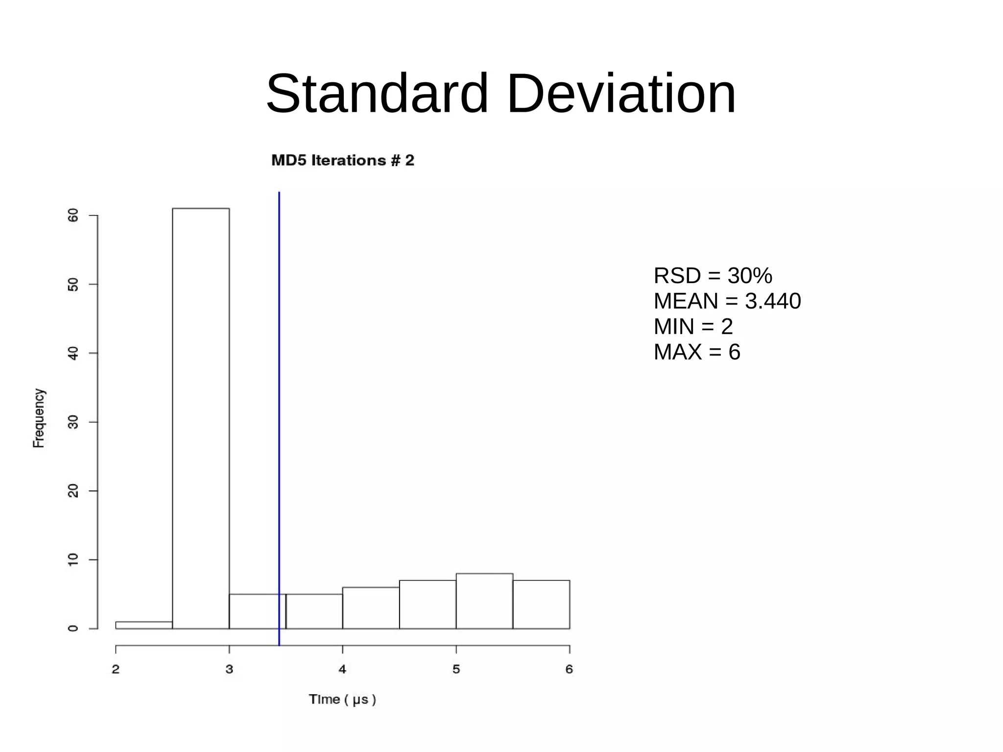 Standard Deviation
RSD = 30%
MEAN = 3.440
MIN = 2
MAX = 6
 