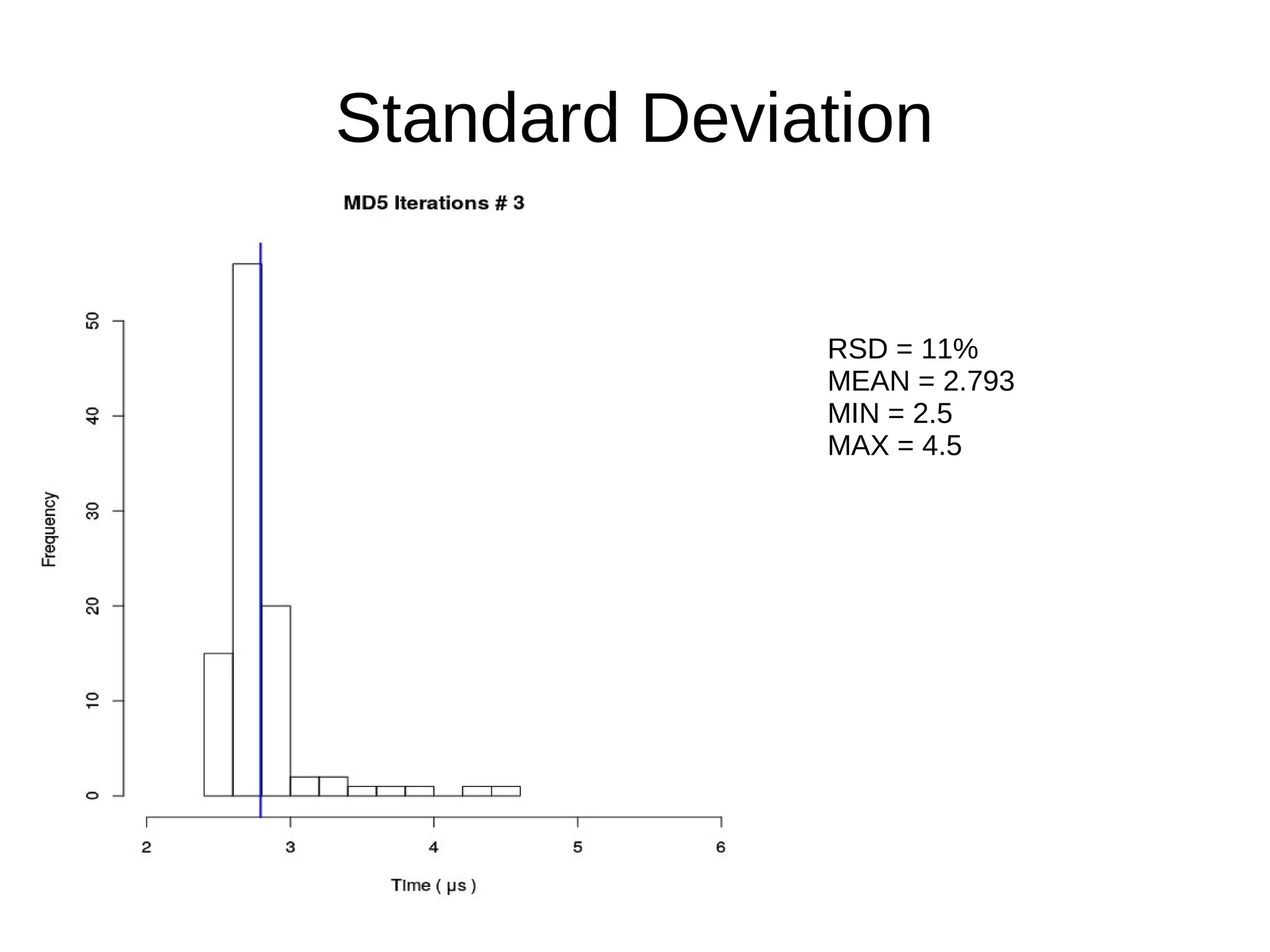 Standard Deviation
RSD = 11%
MEAN = 2.793
MIN = 2.5
MAX = 4.5
 