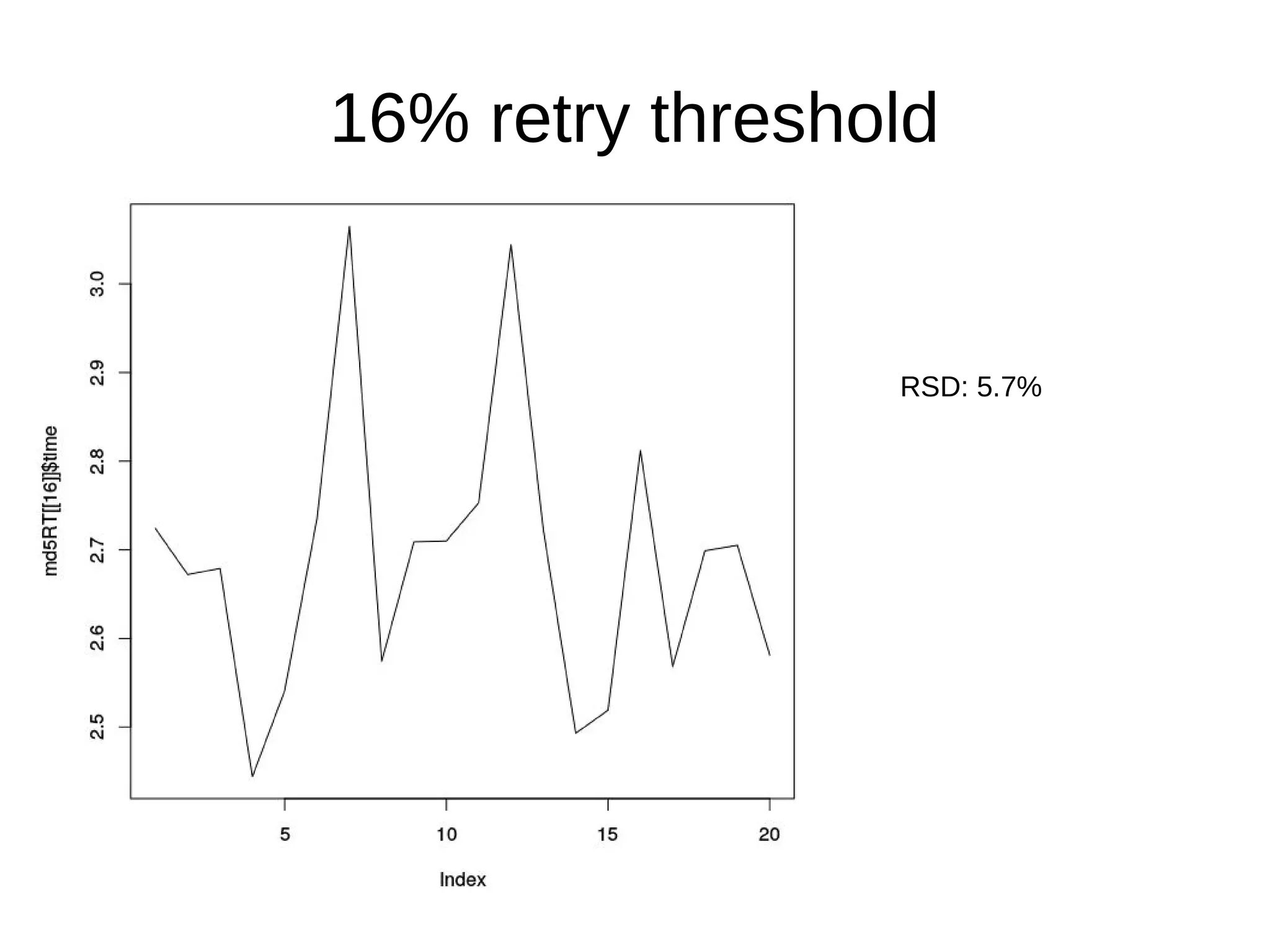 RSD: 5.7%
16% retry threshold
 