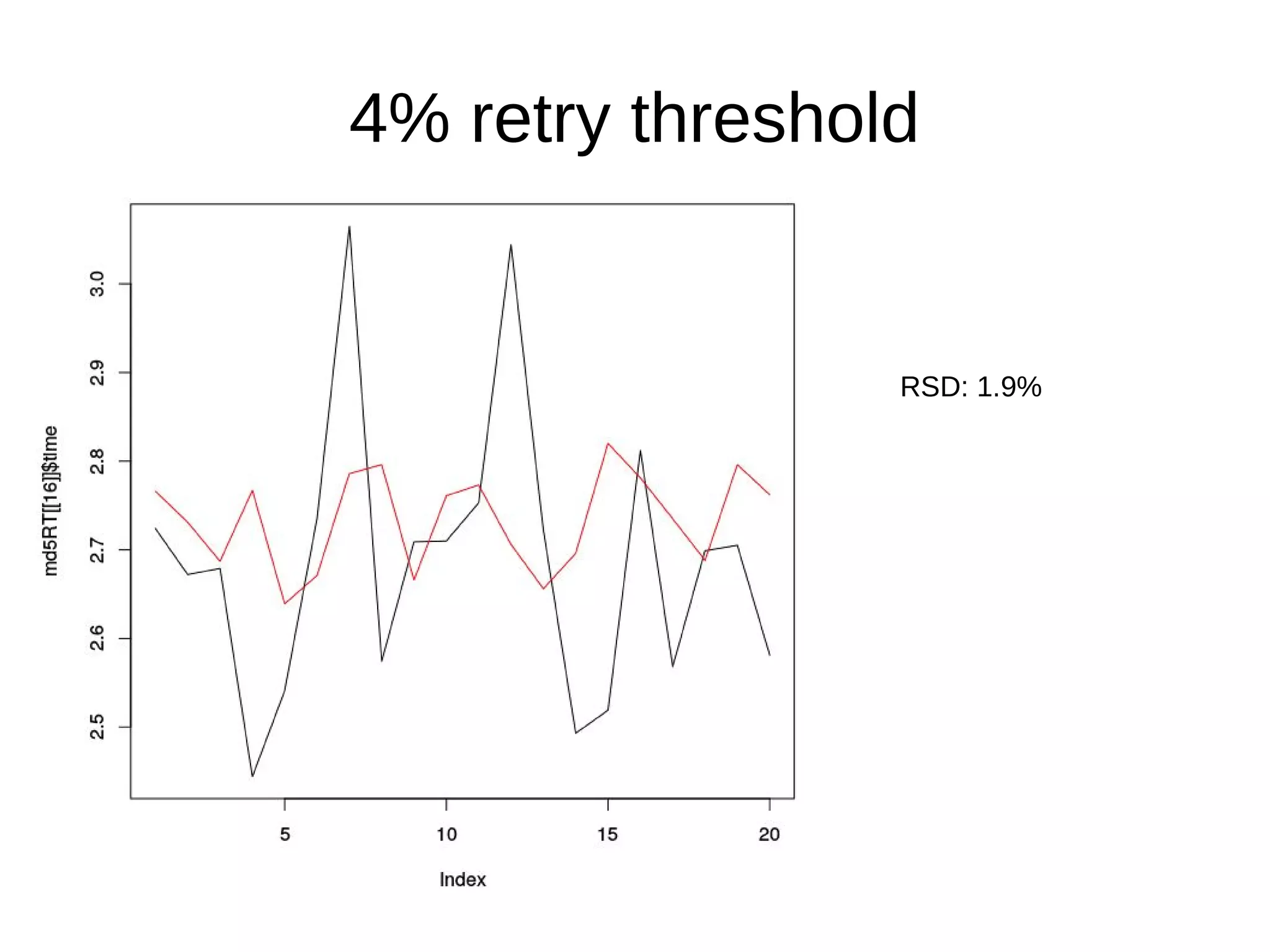 RSD: 1.9%
4% retry threshold
 