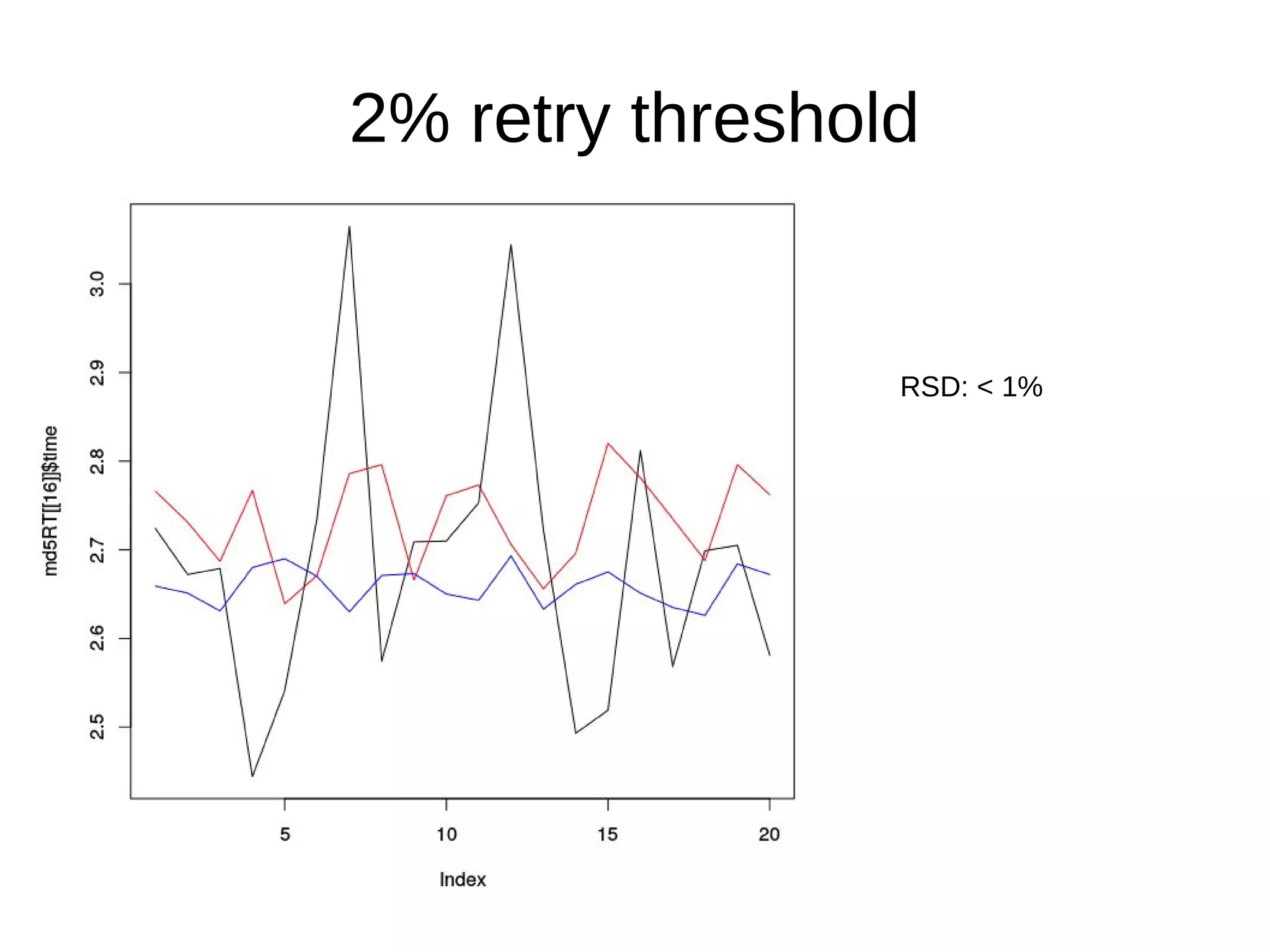 RSD: < 1%
2% retry threshold
 