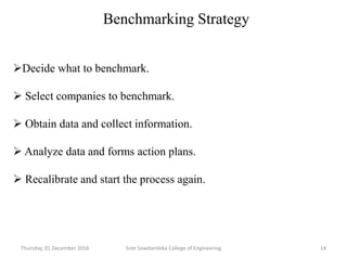 Thursday, 01 December 2016 Sree Sowdambika College of Engineering 14
Decide what to benchmark.
 Select companies to benchmark.
 Obtain data and collect information.
 Analyze data and forms action plans.
 Recalibrate and start the process again.
Benchmarking Strategy
 