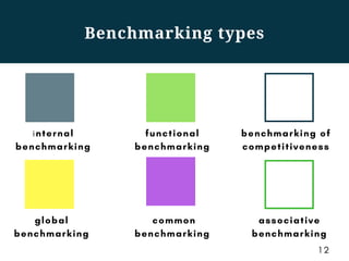 1 2
Benchmarking types
i n t e r n a l
b e n c h m a r k i n g
g l o b a l
b e n c h m a r k i n g
c o m m o n
b e n c h m a r k i n g
f u n c t i o n a l
b e n c h m a r k i n g
a s s o c i a t i v e
b e n c h m a r k i n g
b e n c h m a r k i n g o f
c o m p e t i t i v e n e s s
 
