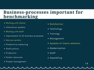 1 4
Business-processes important for
benchmarking
Working with clients
Information systems
Working with staff
Improvement of all business-processes
Service centers
Productivity measuring
Staff politics
Production
Human resources
Project management
Satisfaction
Technology
Trainings
Management
Systems of clients retention
Modernization
Staff
Assembling
 