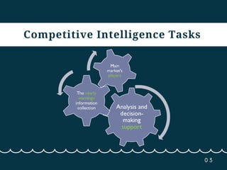 0 3
Competitive Intelligence Tasks
 