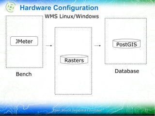 Benchmarking 2011 6 Teams Dedicated hardware Area specific dataset – Colorado Open Source Geospatial Foundation 