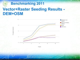 All testing to be done on the same benchmarking machines Windows and Linux servers, 2 separate identical servers Open Source Geospatial Foundation 