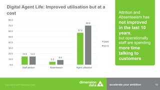 accelerate your ambition 10Copyright © 2015 Dimension Data
Digital Agent Life: Improved utilisation but at a
cost Attrition and
Absenteeism has
not improved
in the last 10
years,
but operationally
staff are spending
more time
talking to
customers
14.8
5.3
57.0
14.6
8.4
69.8
0.0
10.0
20.0
30.0
40.0
50.0
60.0
70.0
80.0
Staff attrition Absenteeism Agent utilisation
2005
2015
 
