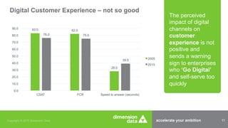 accelerate your ambition 11Copyright © 2015 Dimension Data
Digital Customer Experience – not so good
The perceived
impact of digital
channels on
customer
experience is not
positive and
sends a warning
sign to enterprises
who ‘Go Digital’
and self-serve too
quickly
83.0 82.0
28.0
76.0 75.0
39.0
0.0
10.0
20.0
30.0
40.0
50.0
60.0
70.0
80.0
90.0
CSAT FCR Speed to answer (seconds)
2005
2015
 