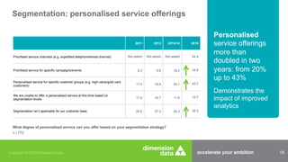 accelerate your ambition 18Copyright © 2015 Dimension Data
Segmentation: personalised service offerings
What degree of personalised service can you offer based on your segmentation strategy?
n | 772
2011 2012 2013/14 2015
Prioritised service channels (e.g. expedited telephone/email channel) Not asked Not asked Not asked 44.4
Prioritised service for specific campaigns/events 8.3 8.8 18.2 34.8
Personalised service for specific customer groups (e.g. high-value/gold card
customers) 17.4 19.9 35.1 42.7
We are unable to offer a personalised service at this time based on
segmentation levels 17.4 16.7 11.6 10.7
Segmentation isn’t applicable for our customer base 25.8 27.3 26.3 30.3
Personalised
service offerings
more than
doubled in two
years: from 20%
up to 43%
Demonstrates the
impact of improved
analytics
 