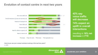 accelerate your ambition 22Copyright © 2015 Dimension Data
8.4
17.7
25.5
25.5
41.2
73.8
87.0
16.0
12.3
16.4
30.3
33.6
18.0
6.8
4.8
5.4
6.7
41.8
24.9
7.9
2.1
70.3
64.3
51.1
2.3
3.9
Need to reshore will...
Need for offshore capacity will...
Outsourcing will...
Voice traffic will...
Headcount employed will...
Overall interactions (across all channels) will...
Non-voice traffic will...
Increase Stay the same Decrease Not applicable to us
Evolution of contact centre in next two years
How do you see your contact centre(s) evolving in the next two years?
n | 870
42% say
voice traffic
will decrease
74% expect an
uplift in overall
interactions
resulting in 16% net
increase in FTE
 