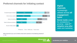 accelerate your ambition 24Copyright © 2015 Dimension Data
10.3
50.8
51.8
70.6
79.2
47.9
54.0
60.3
62.1
26.4
21.4
21.6
5.9
4.2
27.1
15.5
18.2
We don't initiate contacts
Default notifications/collections
Sales and marketing
Service enquiry updates
Complaints/negative feedback
Telephone Email SMS (text) Social media
Preferred channels for initiating contact
What channels do you use to initiate contact with customers in the following situations?
n | 768
Digital
channels
increasingly
utilised across all
engagement
types
Social media usage
for complaints is
growing – now 2nd
adoption area after
sales and marketing
 
