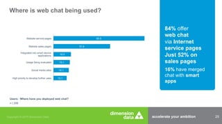 accelerate your ambition 25Copyright © 2015 Dimension Data
12.1
14.1
15.1
16.0
51.9
83.5
High priority to develop further uses
Social media sites
Usage being evaluated
Integrated into smart device
applications
Website sales pages
Website service pages
Where is web chat being used?
Users: Where have you deployed web chat?
n | 206
84% offer
web chat
via Internet
service pages
Just 52% on
sales pages
16% have merged
chat with smart
apps
 