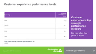 accelerate your ambition 27Copyright © 2015 Dimension Data
Customer experience performance levels
What is your average customer experience score for:
n | 430
Customer
experience is top
strategic
performance
measure
But has fallen four
years in a row
Percentage
Customer
satisfaction % -
Actual
2015 76.3
2013/14 77.6
2012 80.4
2011 82.1
 
