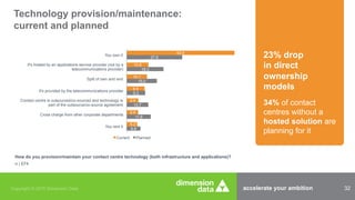 accelerate your ambition 32Copyright © 2015 Dimension Data
6.8
11.9
10.7
9.2
15.0
18.3
27.6
5.2
5.6
5.8
8.9
10.1
10.8
53.6
You rent it
Cross charge from other corporate departments
Contact centre is outsourced/co-sourced and technology is
part of the outsource/co-source agreement
It's provided by the telecommunications provider
Split of own and rent
It's hosted by an applications service provider (not by a
telecommunications provider)
You own it
Current Planned
Technology provision/maintenance:
current and planned
How do you provision/maintain your contact centre technology (both infrastructure and applications)?
n | 674
23% drop
in direct
ownership
models
34% of contact
centres without a
hosted solution are
planning for it
 