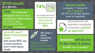 Copyright © 2015 Dimension Data
2015 results
at a glance…
75% of companies
recognise service as a
competitive differentiator
Up 18% in 2 years
but c-sat levels down
4th year in succession
Up to 40% say IT
doesn’t meet current
needs
And nearly 80% say
current systems
won’t meet future
needs
23% drop in
direct
ownership
models
34% of contact
centres are planning
for a hosted solution
Social media
is already 1st choice for
Gen Y (globally)
Yet 57% of contact centres
have no capability
Omnichannel will
become a necessity.
It requires a joined
up approach
74%
see overall interactions
increasing in 2 years
Voice to drop 16%
Non-Voice to rise
85%
Analytics will be key
in the next 5 years,
But 40% have no capability
 