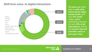 accelerate your ambition 8Copyright © 2015 Dimension Data
Shift from voice- to digital-interactions
10 years ago there
was no web chat,
smart phone apps,
social media, and
very little email.
Today, digital
interactions account
for over 35% of all
interactions, and at
the current rate will
overtake voice in
two years time.
Telephone
IVR touchtone
IVR speech
Email
Web chat
Social media - Facebook, Twitter, etc.
Smartphone application
SMS text/instant messaging
Video chat
Internet website (peer-to-peer systems)
2006
2013
2015
 