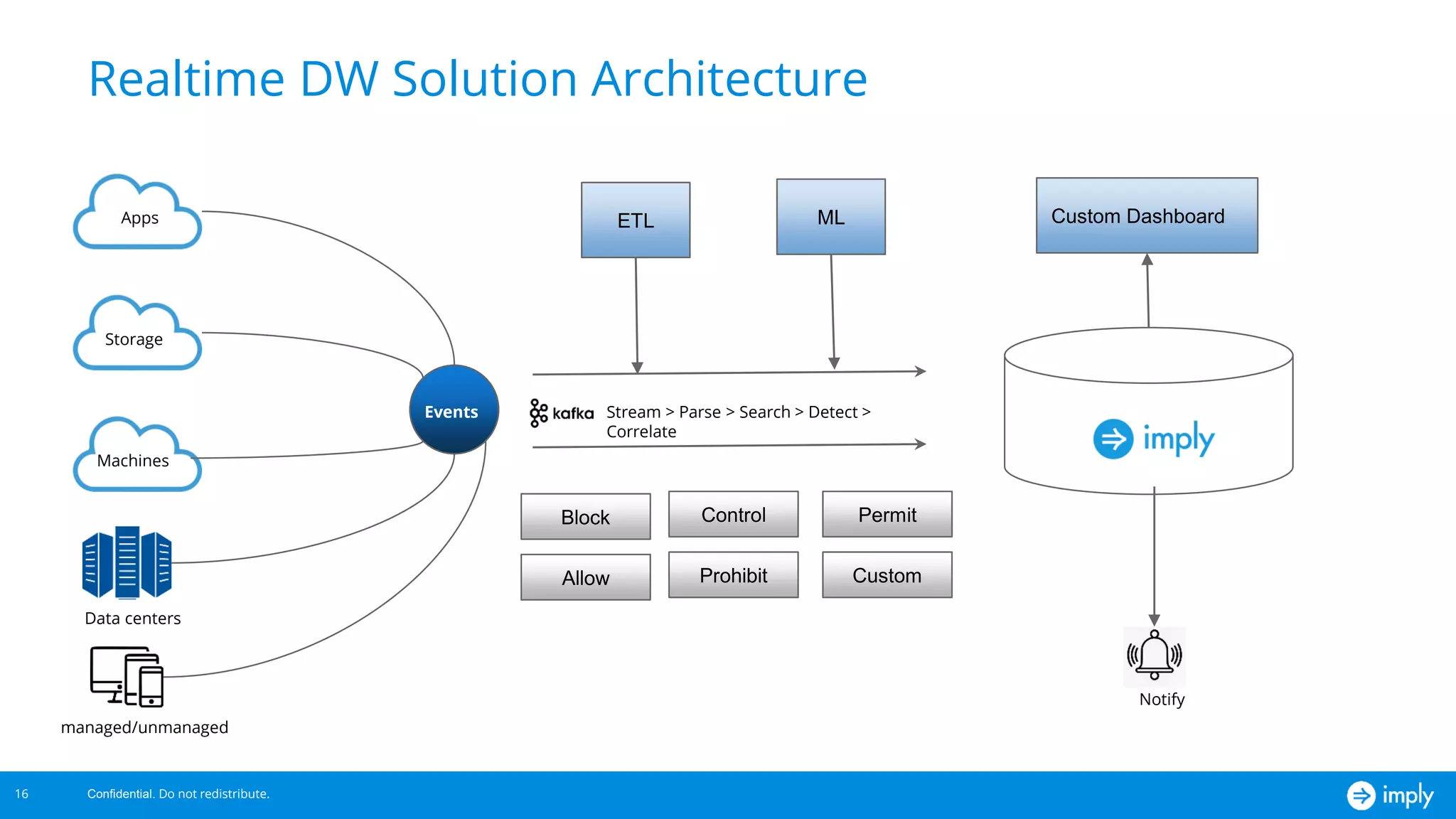 Confidential. Do not redistribute.
Realtime DW Solution Architecture
16
Apps
Storage
Machines
Events Stream > Parse > Search > Detect >
Correlate
Custom Dashboard
Notify
ETL ML
Block Control Permit
Allow Prohibit Custom
Data centers
managed/unmanaged
 