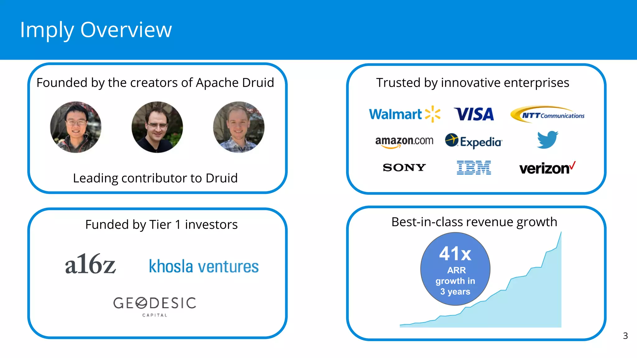 Imply Overview
3
Founded by the creators of Apache Druid
Funded by Tier 1 investors
Trusted by innovative enterprises
Best-in-class revenue growth
41x
ARR
growth in
3 years
Leading contributor to Druid
 