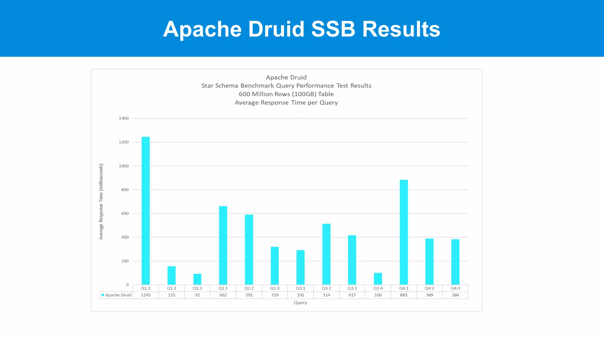 Apache Druid SSB Results
 