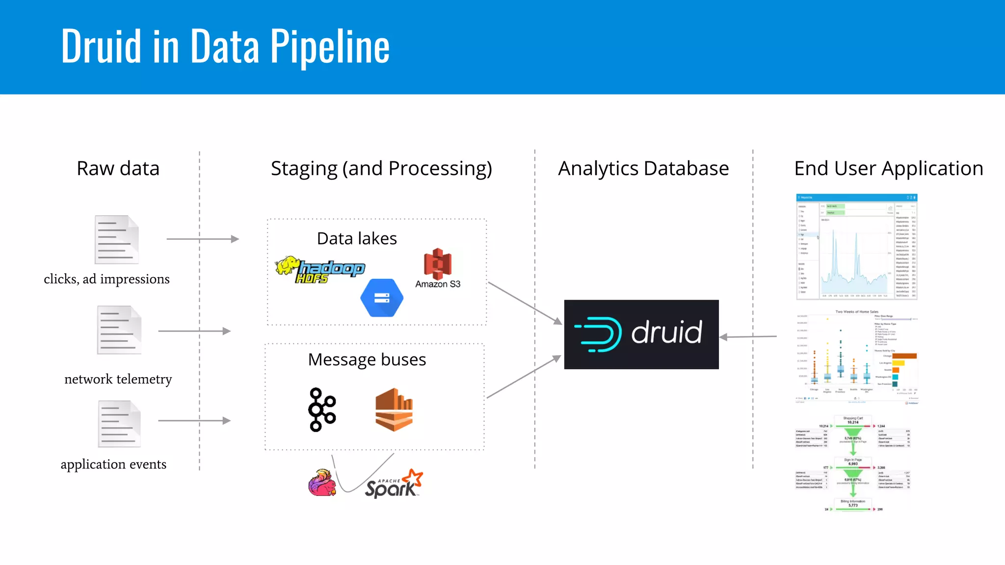 Druid in Data Pipeline
Data lakes
Message buses
Raw data Staging (and Processing) Analytics Database End User Application
clicks, ad impressions
network telemetry
application events
 