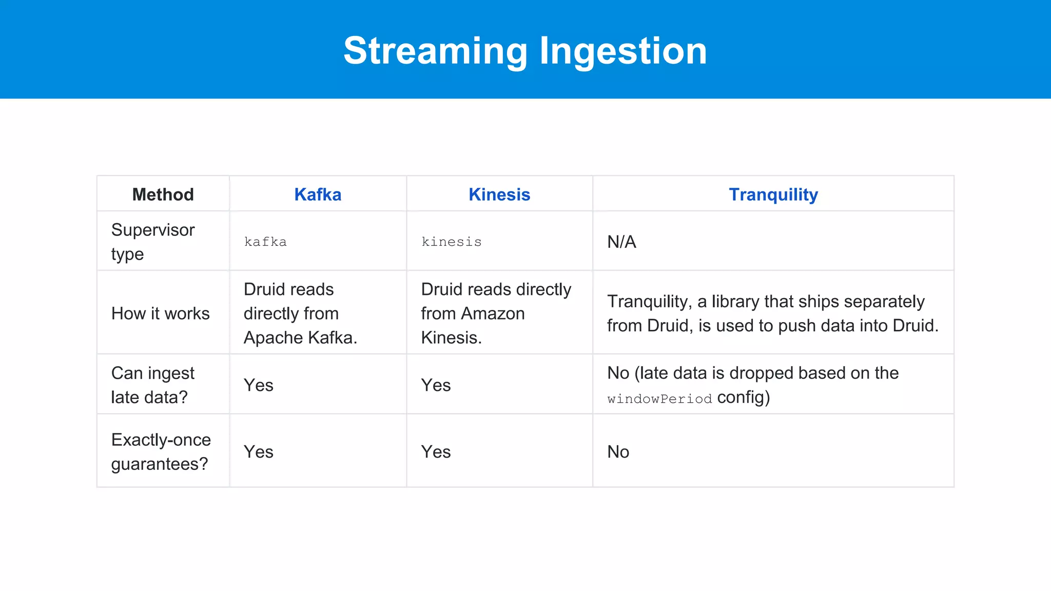 Streaming Ingestion
Method Kafka Kinesis Tranquility
Supervisor
type
kafka kinesis N/A
How it works
Druid reads
directly from
Apache Kafka.
Druid reads directly
from Amazon
Kinesis.
Tranquility, a library that ships separately
from Druid, is used to push data into Druid.
Can ingest
late data?
Yes Yes
No (late data is dropped based on the
windowPeriod config)
Exactly-once
guarantees?
Yes Yes No
 