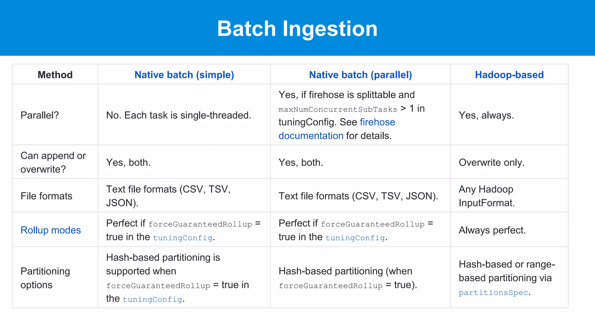 Batch Ingestion
Method Native batch (simple) Native batch (parallel) Hadoop-based
Parallel? No. Each task is single-threaded.
Yes, if firehose is splittable and
maxNumConcurrentSubTasks > 1 in
tuningConfig. See firehose
documentation for details.
Yes, always.
Can append or
overwrite?
Yes, both. Yes, both. Overwrite only.
File formats
Text file formats (CSV, TSV,
JSON).
Text file formats (CSV, TSV, JSON).
Any Hadoop
InputFormat.
Rollup modes
Perfect if forceGuaranteedRollup =
true in the tuningConfig.
Perfect if forceGuaranteedRollup =
true in the tuningConfig.
Always perfect.
Partitioning
options
Hash-based partitioning is
supported when
forceGuaranteedRollup = true in
the tuningConfig.
Hash-based partitioning (when
forceGuaranteedRollup = true).
Hash-based or range-
based partitioning via
partitionsSpec.
 