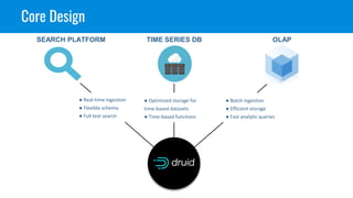 Core Design
● Real-time ingestion
● Flexible schema
● Full text search
● Batch ingestion
● Efficient storage
● Fast analytic queries
● Optimized storage for
time-based datasets
● Time-based functions
SEARCH PLATFORM TIME SERIES DB OLAP
 