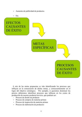 - Aumento de publicidad de productos

   - Etc.


EFECTOS
CAUSANTES
DE ÉXITO



                           METAS
                           ESPECÍFICAS




                                                        PROCESOS
                                                        CAUSANTES
                                                        DE ÉXITO


   A raíz de las metas propuestas se irán identificando los procesos que
  influyen en la consecución de dichas metas, y consecuentemente en el
  logro del objetivo estratégico. Por ejemplo, si queremos disminuir los
  precios deberemos identificar procesos que influyan en los costes de
  producción de nuestro producto/servicio, que podrían ser:
    - Proceso de diseño de producto
    - Proceso de compras de materias primas
    - Proceso de inspección de materias primas
    - Proceso de elaboración de productos


                                    12
 
