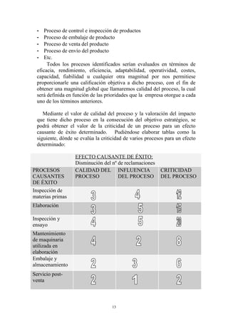 -   Proceso de control e inspección de productos
  -   Proceso de embalaje de producto
  -   Proceso de venta del producto
  -   Proceso de envío del producto
  -   Etc.
       Todos los procesos identificados serían evaluados en términos de
  eficacia, rendimiento, eficiencia, adaptabilidad, operatividad, costes,
  capacidad, fiabilidad u cualquier otra magnitud por nos permitiese
  proporcionarle una calificación objetiva a dicho proceso, con el fin de
  obtener una magnitud global que llamaremos calidad del proceso, la cual
  será definida en función de las prioridades que la empresa otorgue a cada
  uno de los términos anteriores.

     Mediante el valor de calidad del proceso y la valoración del impacto
  que tiene dicho proceso en la consecución del objetivo estratégico, se
  podrá obtener el valor de la criticidad de un proceso para un efecto
  causante de éxito determinado. Pudiéndose elaborar tablas como la
  siguiente, dónde se evalúa la criticidad de varios procesos para un efecto
  determinado:

                   EFECTO CAUSANTE DE ÉXITO:
                   Disminución del nº de reclamaciones
PROCESOS           CALIDAD DEL INFLUENCIA                  CRITICIDAD
CAUSANTES          PROCESO            DEL PROCESO          DEL PROCESO
DE ÉXITO
Inspección de
materias primas
Elaboración

Inspección y
ensayo
Mantenimiento
de maquinaria
utilizada en
elaboración
Embalaje y
almacenamiento
Servicio post-
venta



                                     13
 