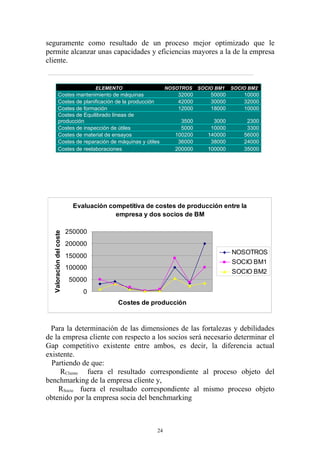 seguramente como resultado de un proceso mejor optimizado que le
permite alcanzar unas capacidades y eficiencias mayores a la de la empresa
cliente.

                                     E v a l u a c i ón c o mp e t i t i v a d e c o s t e s d e p r o d u c c i ón e n t r e l a e m p r e s a y d o s s o c i o s d e B M



                    500000
                         0
                                          ELEMENTO                                                                           NOSOTROS                        SOCIO BM1                SOCIO BM2
                                                                                                                                                                                         NOSOT ROS

                                                                                                                                                                                         SOCI O B M 1

             Costes mantenimiento de máquinas                                          C o s t e s d e p r o d u c c ió n
                                                                                                                                       32000                                  50000          10000
                                                                                                                                                                                         SOCI O B M 2



             Costes de planificación de la producción                                                                                  42000                                  30000          32000
             Costes de formación                                                                                                       12000                                  18000          10000
             Costes de Equilibrado líneas de
             producción                                                                                                               3500                                 3000               2300
             Costes de inspección de útiles                                                                                           5000                                10000               3300
             Costes de material de ensayos                                                                                          100200                               140000              56000
             Costes de reparación de máquinas y útiles                                                                               36000                                38000              24000
             Costes de reelaboraciones                                                                                              200000                               100000              35000




                              Evaluación competitiva de costes de producción entre la
                                           empresa y dos socios de BM

                         250000
  Valoración del coste




                         200000
                                                                                                                                                                                      NOSOTROS
                         150000
                                                                                                                                                                                      SOCIO BM1
                         100000
                                                                                                                                                                                      SOCIO BM2
                             50000
                                 0
                                                                   Costes de producción



 Para la determinación de las dimensiones de las fortalezas y debilidades
de la empresa cliente con respecto a los socios será necesario determinar el
Gap competitivo existente entre ambos, es decir, la diferencia actual
existente.
  Partiendo de que:
     RCliente fuera el resultado correspondiente al proceso objeto del
benchmarking de la empresa cliente y,
    RSocio fuera el resultado correspondiente al mismo proceso objeto
obtenido por la empresa socia del benchmarking



                                                                                                                        24
 